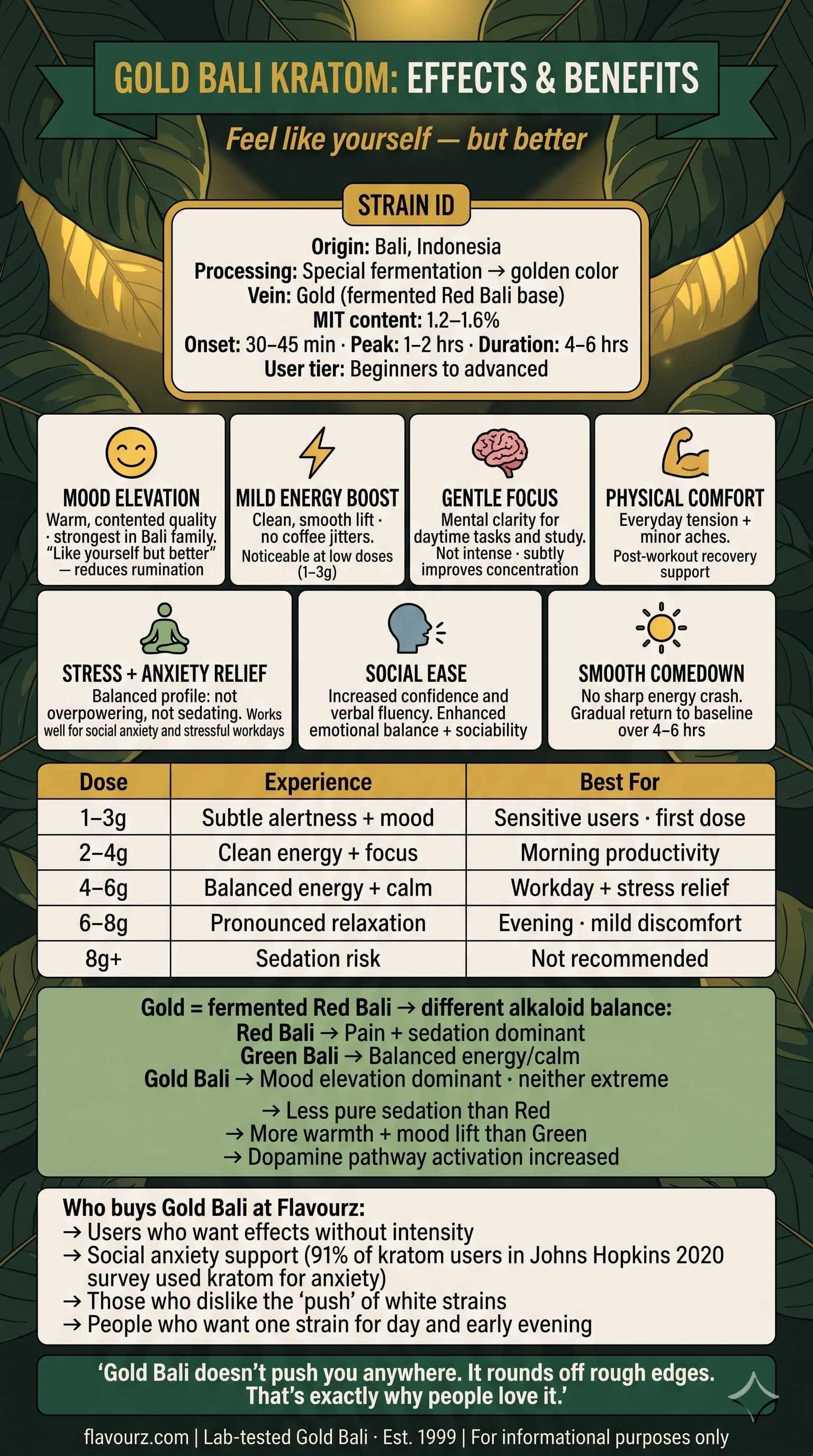infographic for What Are the Effects of Gold Bali Kratom
